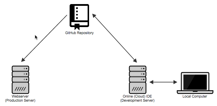 Cloud (i.e. online) Development Server, GitHub and Webserver Deployment