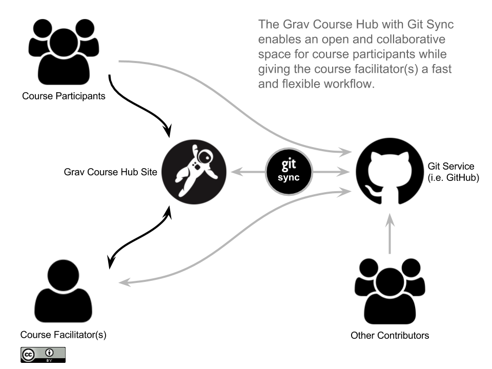 Grav Course Hub with Git Sync Visualization