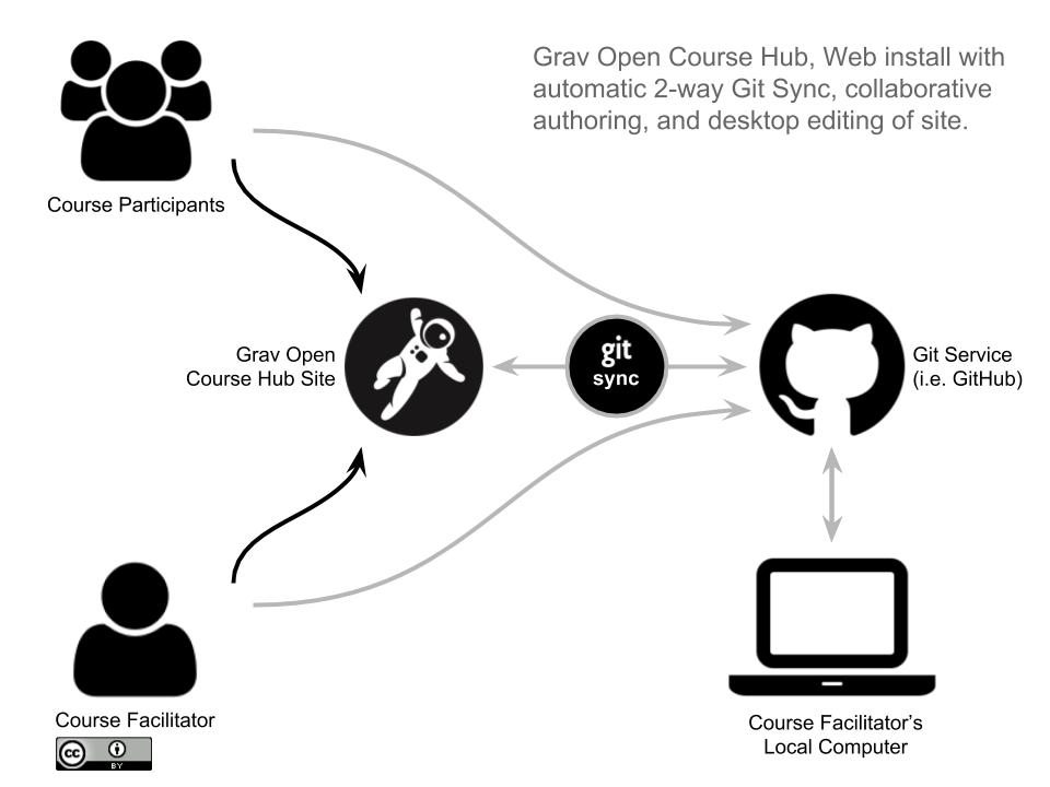 Grav Open Course Hub with Git Sync Collaboration Desktop Workflow