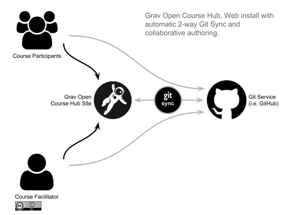 Grav Open Course Hub with Git Sync Collaboration Workflow
